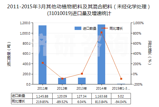 2011-2015年3月其他動植物肥料及其混合肥料（未經(jīng)化學(xué)處理）(31010019)進口量及增速統(tǒng)計